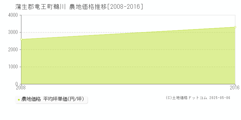 蒲生郡竜王町鵜川の農地価格推移グラフ 