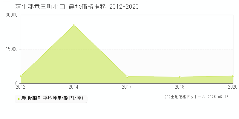 小口(蒲生郡竜王町)の農地価格推移グラフ(坪単価)[2012-2020年]
