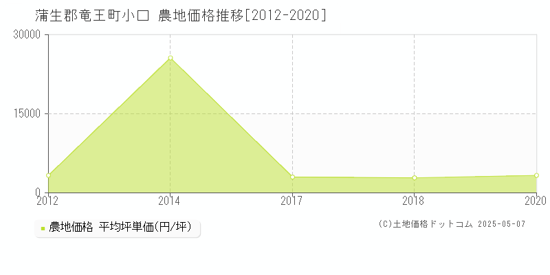 蒲生郡竜王町小口の農地価格推移グラフ 