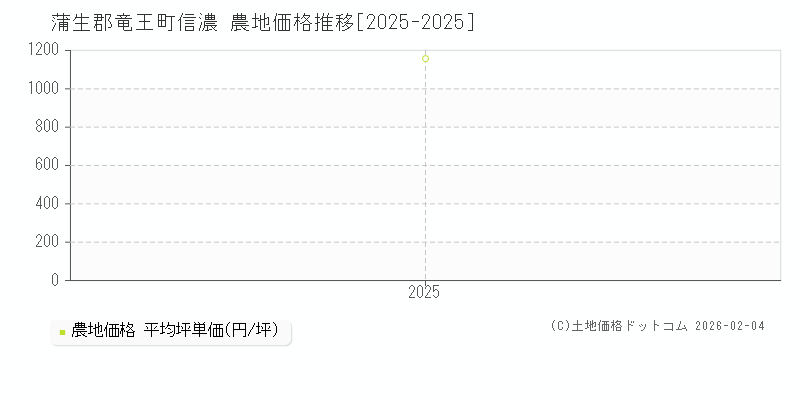 信濃(蒲生郡竜王町)の農地価格推移グラフ(坪単価)[2025-2025年]