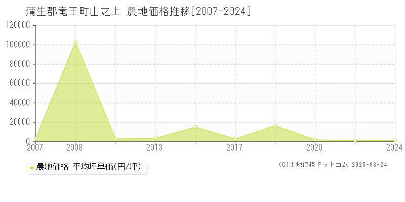山之上(蒲生郡竜王町)の農地価格推移グラフ(坪単価)[2007-2024年]