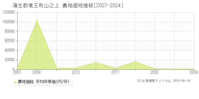 蒲生郡竜王町山之上の農地価格推移グラフ 