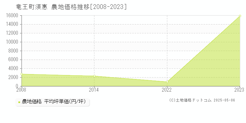 大字須惠(竜王町)の農地価格推移グラフ(坪単価)[2008-2023年]