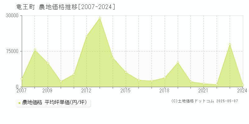 竜王町(滋賀県)の農地価格推移グラフ(坪単価)[2007-2024年]