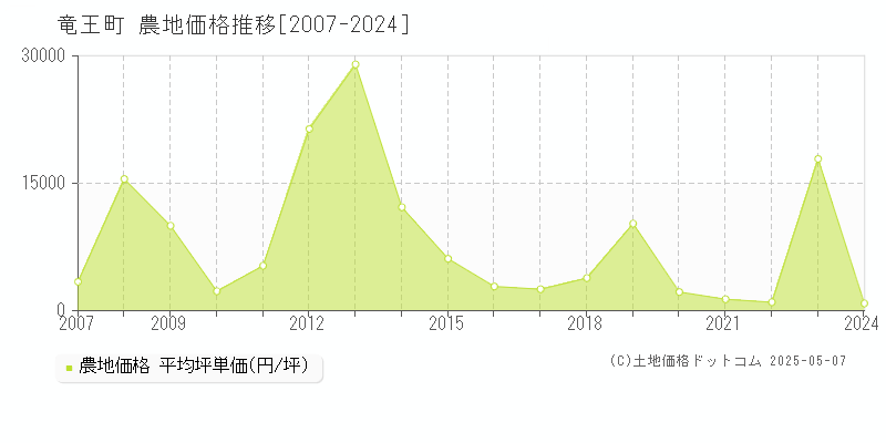 蒲生郡竜王町全域の農地取引事例推移グラフ 