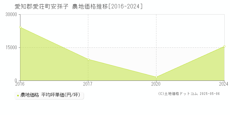 安孫子(愛知郡愛荘町)の農地価格推移グラフ(坪単価)[2016-2024年]