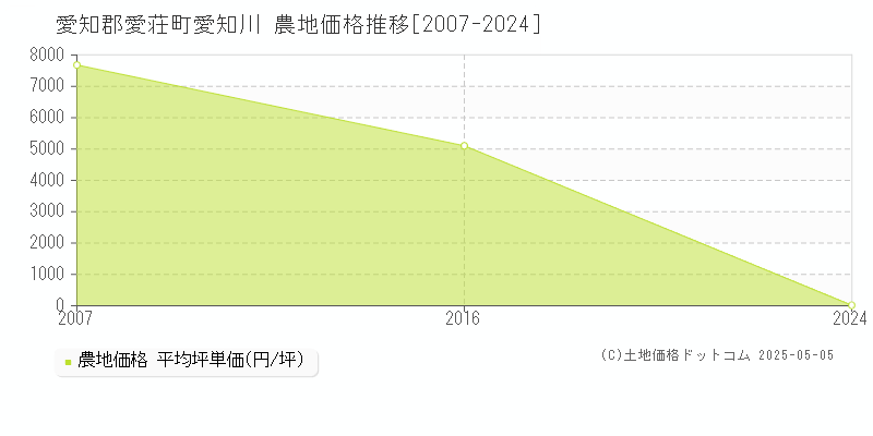 愛知川(愛知郡愛荘町)の農地価格推移グラフ(坪単価)[2007-2024年]