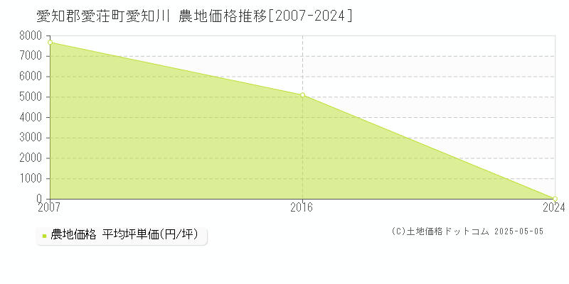 愛知郡愛荘町愛知川の農地価格推移グラフ 