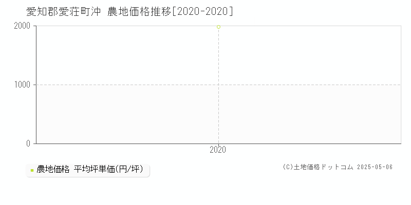 沖(愛知郡愛荘町)の農地価格推移グラフ(坪単価)[2020-2020年]