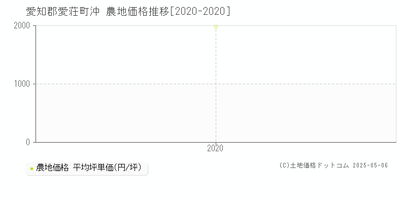 愛知郡愛荘町沖の農地取引価格推移グラフ 