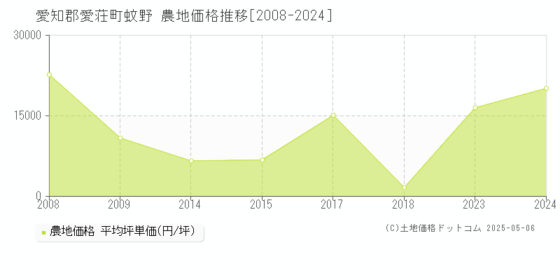 蚊野(愛知郡愛荘町)の農地価格推移グラフ(坪単価)[2008-2024年]