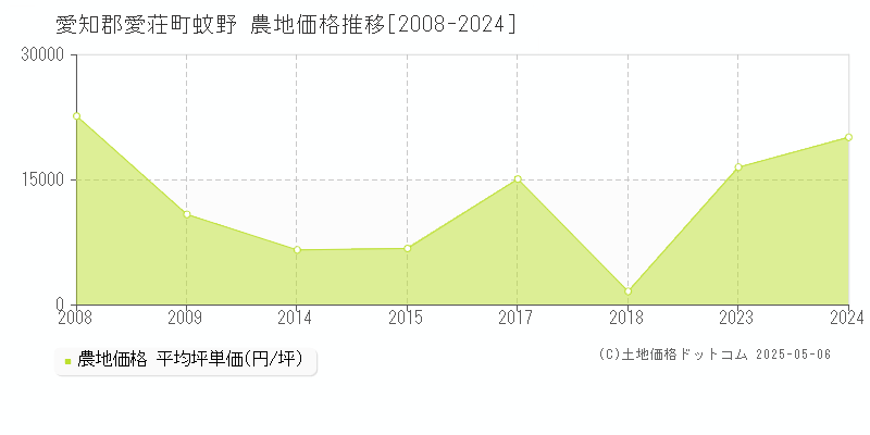 愛知郡愛荘町蚊野の農地価格推移グラフ 