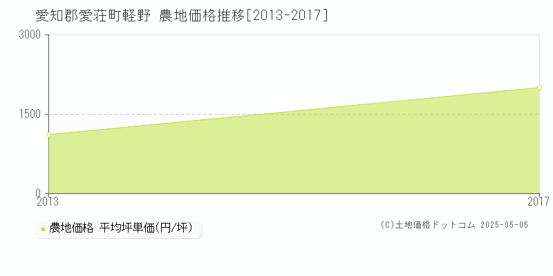 軽野(愛知郡愛荘町)の農地価格推移グラフ(坪単価)[2013-2017年]
