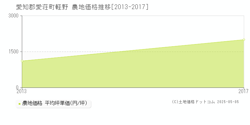 愛知郡愛荘町軽野の農地価格推移グラフ 