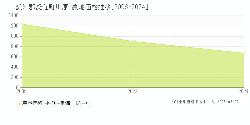 愛知郡愛荘町川原の農地価格推移グラフ 