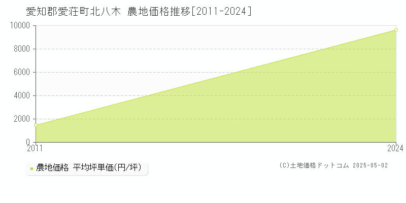 北八木(愛知郡愛荘町)の農地価格推移グラフ(坪単価)[2011-2024年]