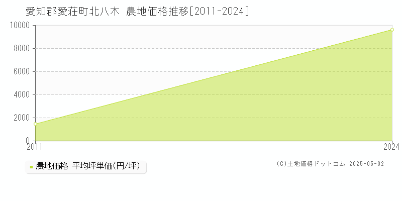 愛知郡愛荘町北八木の農地価格推移グラフ 