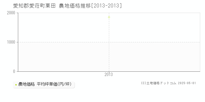 栗田(愛知郡愛荘町)の農地価格推移グラフ(坪単価)[2013-2013年]