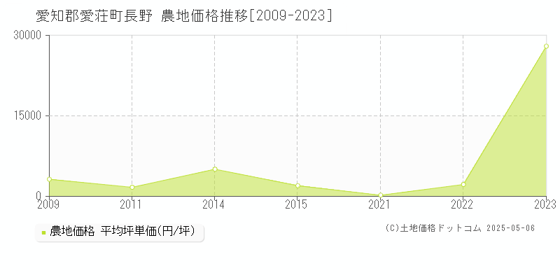 長野(愛知郡愛荘町)の農地価格推移グラフ(坪単価)[2009-2023年]