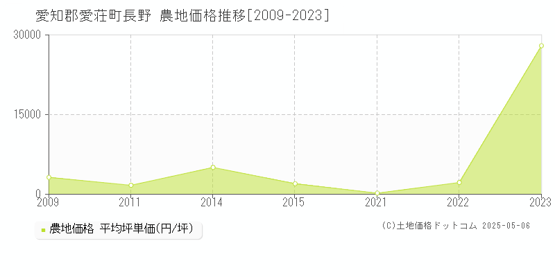 愛知郡愛荘町長野の農地価格推移グラフ 