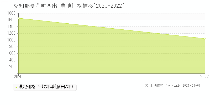 西出(愛知郡愛荘町)の農地価格推移グラフ(坪単価)[2020-2022年]