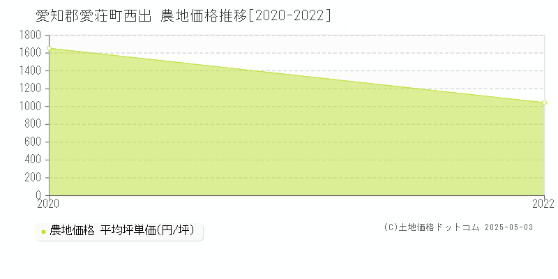 愛知郡愛荘町西出の農地価格推移グラフ 