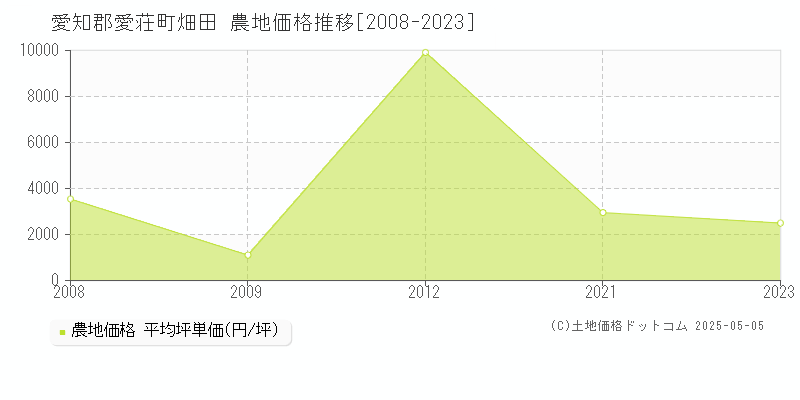 畑田(愛知郡愛荘町)の農地価格推移グラフ(坪単価)[2008-2023年]