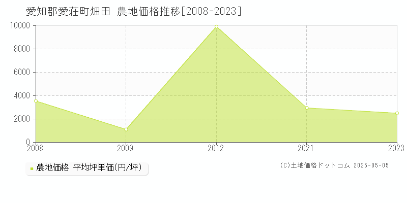 愛知郡愛荘町畑田の農地価格推移グラフ 