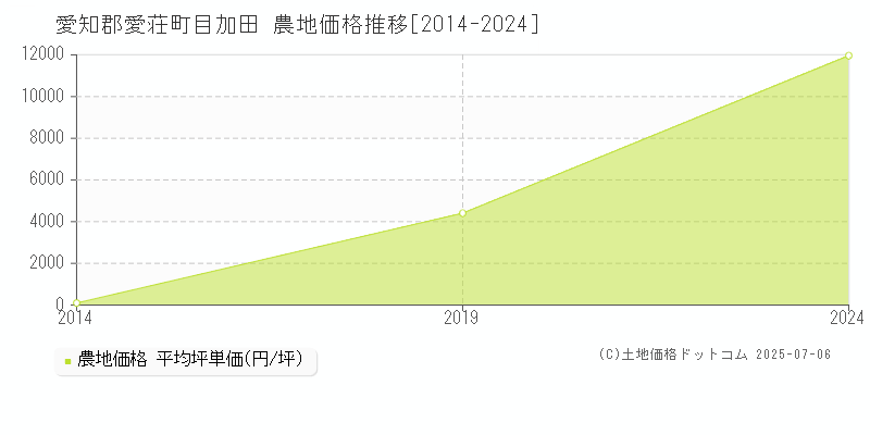 目加田(愛知郡愛荘町)の農地価格推移グラフ(坪単価)[2014-2024年]