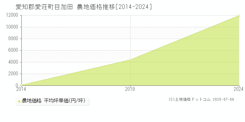 愛知郡愛荘町目加田の農地価格推移グラフ 