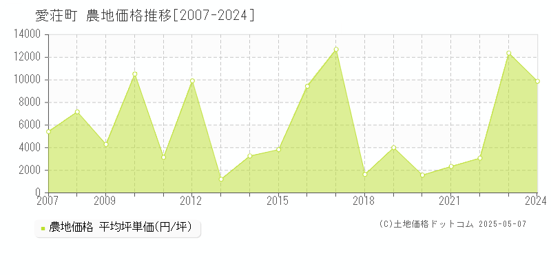 愛荘町(滋賀県)の農地価格推移グラフ(坪単価)[2007-2024年]
