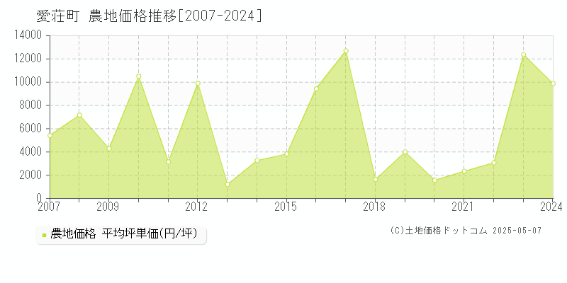 愛知郡愛荘町全域の農地価格推移グラフ 