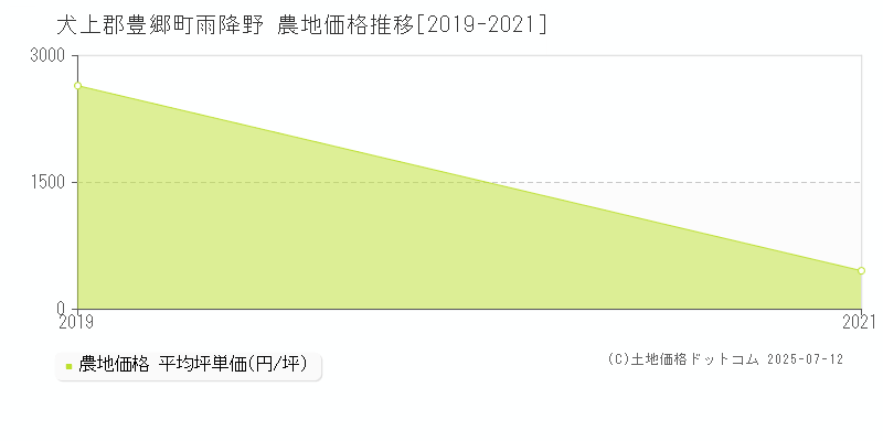 雨降野(犬上郡豊郷町)の農地価格推移グラフ(坪単価)[2019-2021年]