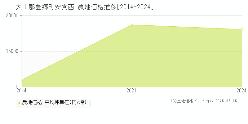 安食西(犬上郡豊郷町)の農地価格推移グラフ(坪単価)[2014-2024年]