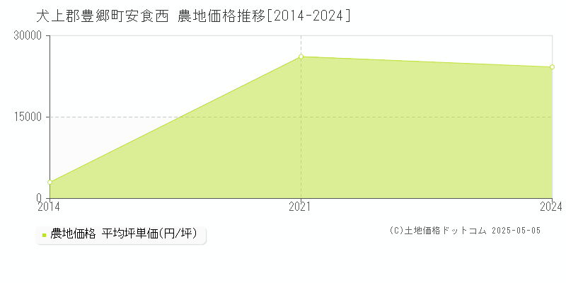 犬上郡豊郷町安食西の農地価格推移グラフ 
