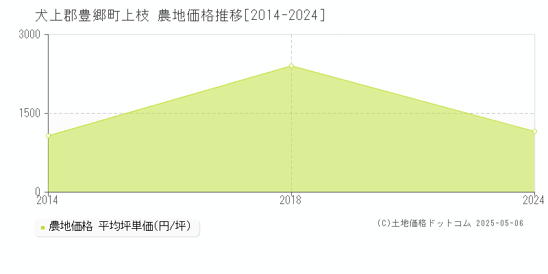 上枝(犬上郡豊郷町)の農地価格推移グラフ(坪単価)[2014-2024年]