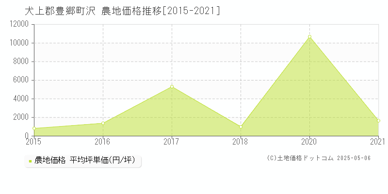 沢(犬上郡豊郷町)の農地価格推移グラフ(坪単価)[2015-2021年]