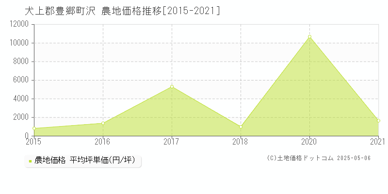 犬上郡豊郷町沢の農地価格推移グラフ 