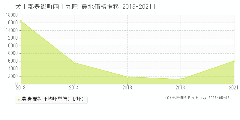 四十九院(犬上郡豊郷町)の農地価格推移グラフ(坪単価)[2013-2021年]