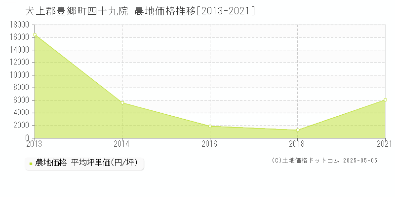 犬上郡豊郷町四十九院の農地価格推移グラフ 