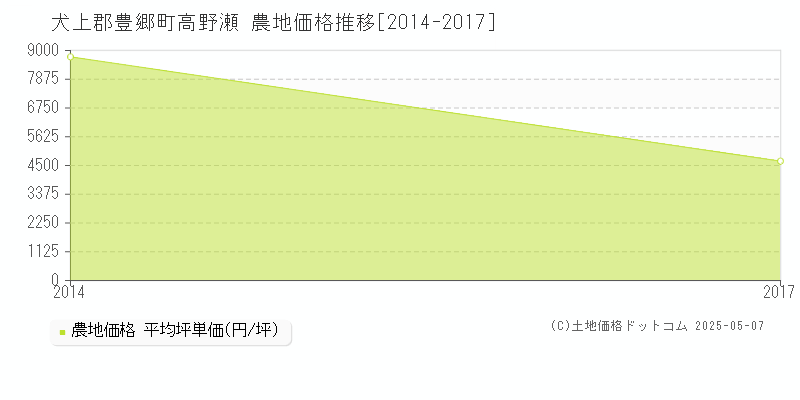 高野瀬(犬上郡豊郷町)の農地価格推移グラフ(坪単価)[2014-2017年]