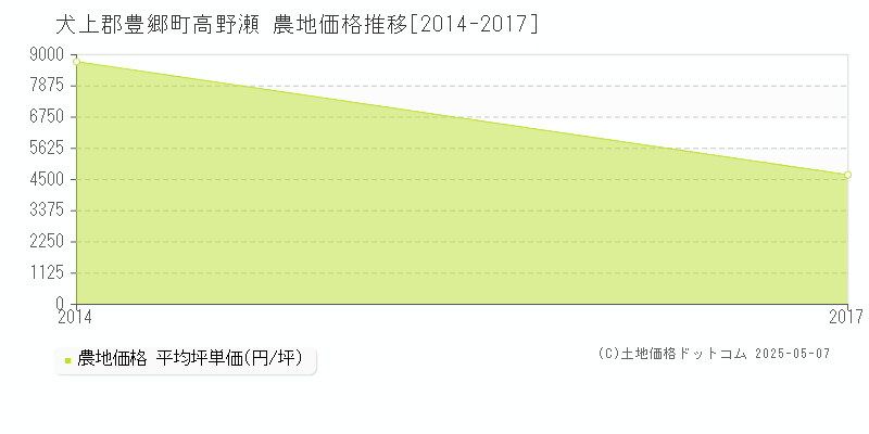 犬上郡豊郷町高野瀬の農地価格推移グラフ 