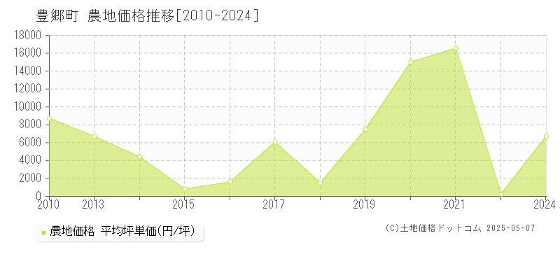 豊郷町(滋賀県)の農地価格推移グラフ(坪単価)[2010-2024年]