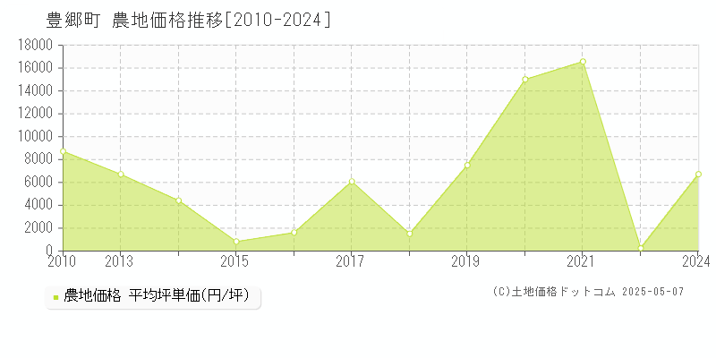 犬上郡豊郷町の農地価格推移グラフ 