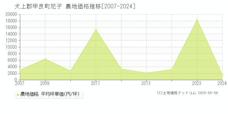 尼子(犬上郡甲良町)の農地価格推移グラフ(坪単価)[2007-2024年]