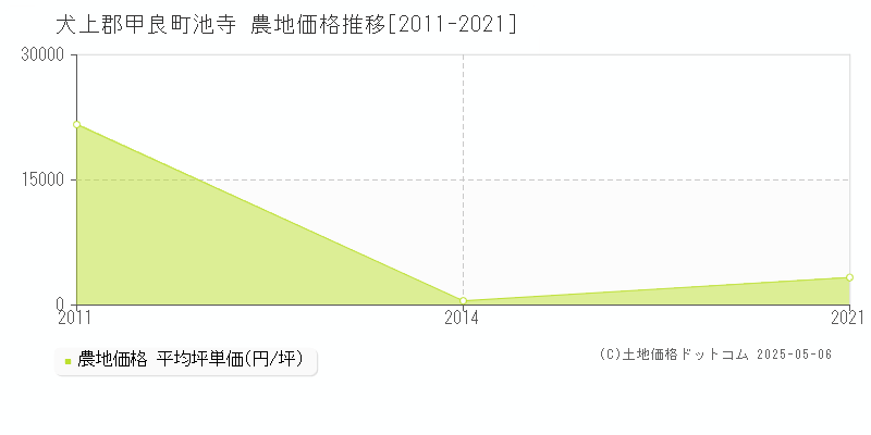 池寺(犬上郡甲良町)の農地価格推移グラフ(坪単価)[2011-2021年]