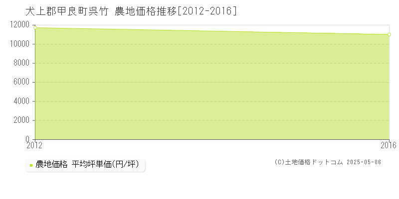 呉竹(犬上郡甲良町)の農地価格推移グラフ(坪単価)[2012-2016年]