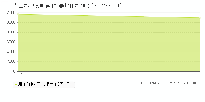 犬上郡甲良町呉竹の農地価格推移グラフ 