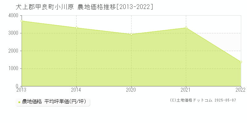 小川原(犬上郡甲良町)の農地価格推移グラフ(坪単価)[2013-2022年]