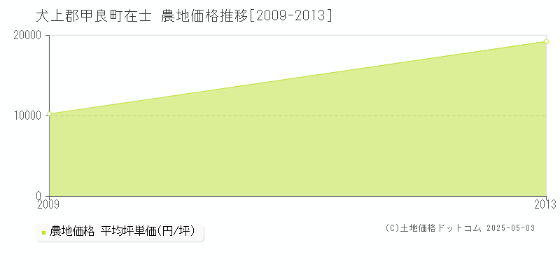 在士(犬上郡甲良町)の農地価格推移グラフ(坪単価)[2009-2013年]